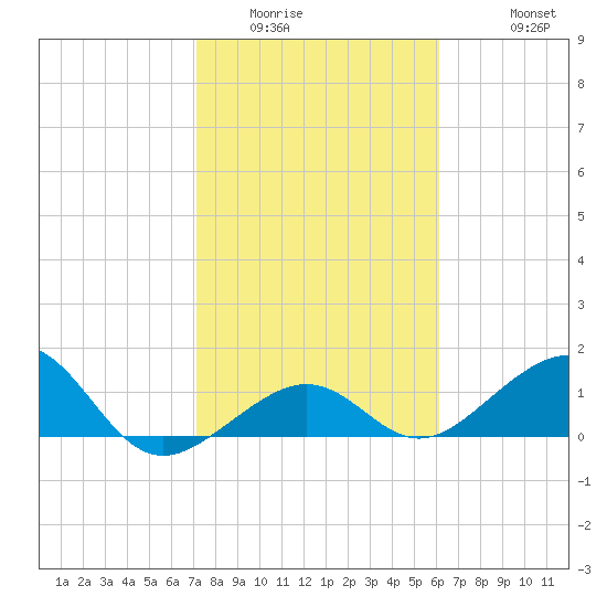 Key West tide chart for Tuesday, January 24, 2023