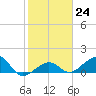 Key West tide chart for Tuesday, January 24, 2023