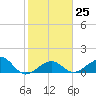 Key West tide chart for Wednesday, January 25, 2023