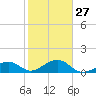 Key West tide chart for Friday, January 27, 2023