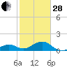 Key West tide chart for Saturday, January 28, 2023