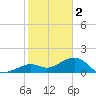 Key West tide chart for Monday, January 2, 2023