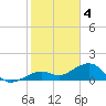 Key West tide chart for Wednesday, January 4, 2023