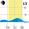 Key West tide chart for Monday, February 13, 2023