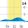 Key West tide chart for Tuesday, February 14, 2023