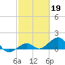 Key West tide chart for Sunday, February 19, 2023