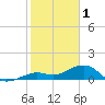 Key West tide chart for Wednesday, February 1, 2023