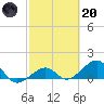 Key West tide chart for Monday, February 20, 2023