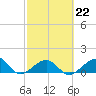 Key West tide chart for Wednesday, February 22, 2023