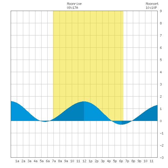 Key West tide chart for Thursday, February 23, 2023
