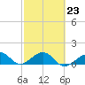 Key West tide chart for Thursday, February 23, 2023