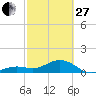Key West tide chart for Monday, February 27, 2023