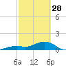 Key West tide chart for Tuesday, February 28, 2023