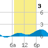 Key West tide chart for Friday, February 3, 2023