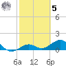Key West tide chart for Sunday, February 5, 2023
