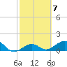 Key West tide chart for Tuesday, February 7, 2023