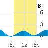 Key West tide chart for Wednesday, February 8, 2023