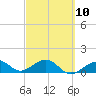 Key West tide chart for Friday, March 10, 2023