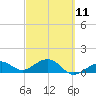 Key West tide chart for Saturday, March 11, 2023