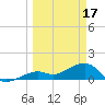 Key West tide chart for Friday, March 17, 2023
