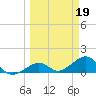 Key West tide chart for Sunday, March 19, 2023