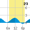 Key West tide chart for Thursday, March 23, 2023