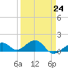 Key West tide chart for Friday, March 24, 2023