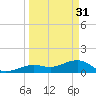 Key West tide chart for Friday, March 31, 2023