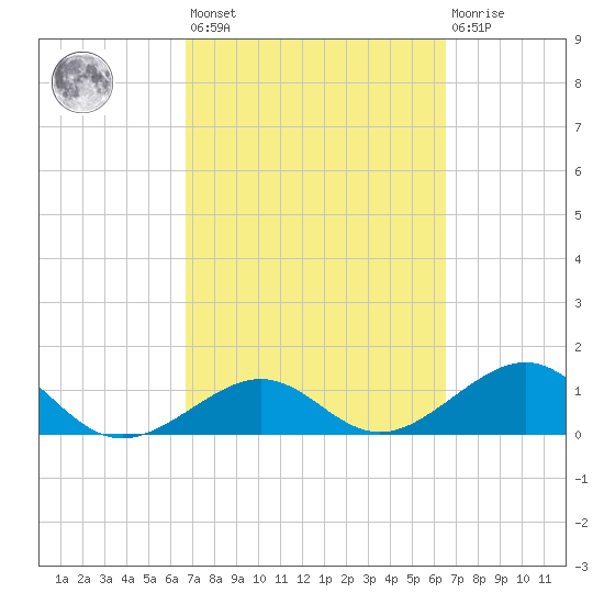 Key West tide chart for Tuesday, March 7, 2023