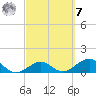 Key West tide chart for Tuesday, March 7, 2023