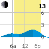 Key West tide chart for Thursday, April 13, 2023