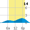 Key West tide chart for Friday, April 14, 2023