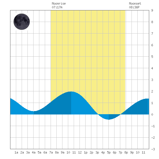 Key West tide chart for Thursday, April 20, 2023