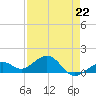 Key West tide chart for Saturday, April 22, 2023