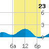 Key West tide chart for Sunday, April 23, 2023