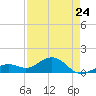 Key West tide chart for Monday, April 24, 2023