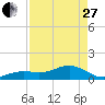 Key West tide chart for Thursday, April 27, 2023