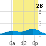 Key West tide chart for Friday, April 28, 2023
