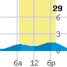 Key West tide chart for Saturday, April 29, 2023