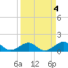 Key West tide chart for Tuesday, April 4, 2023
