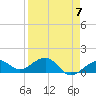 Key West tide chart for Friday, April 7, 2023