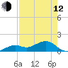 Key West tide chart for Friday, May 12, 2023