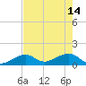 Key West tide chart for Sunday, May 14, 2023
