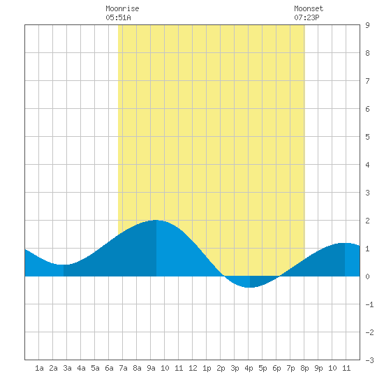 Key West tide chart for Thursday, May 18, 2023