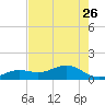 Key West tide chart for Friday, May 26, 2023
