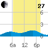 Key West tide chart for Saturday, May 27, 2023