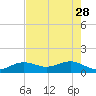 Key West tide chart for Sunday, May 28, 2023