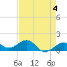 Key West tide chart for Thursday, May 4, 2023