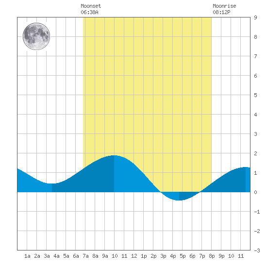 Key West tide chart for Friday, May 5, 2023