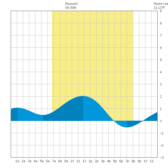 Key West tide chart for Monday, May 8, 2023